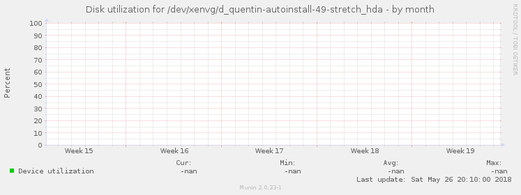 Disk utilization for /dev/xenvg/d_quentin-autoinstall-49-stretch_hda