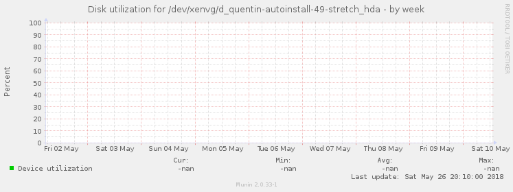 Disk utilization for /dev/xenvg/d_quentin-autoinstall-49-stretch_hda
