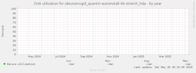 Disk utilization for /dev/xenvg/d_quentin-autoinstall-49-stretch_hda