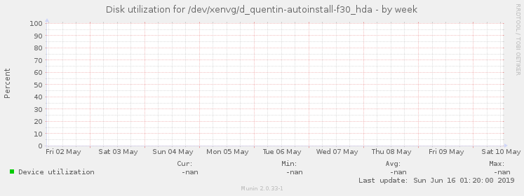 Disk utilization for /dev/xenvg/d_quentin-autoinstall-f30_hda