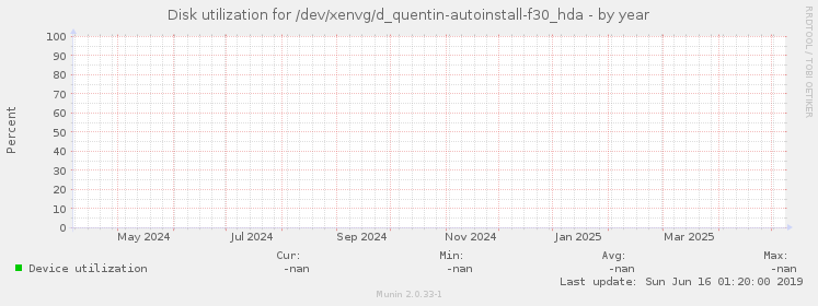 Disk utilization for /dev/xenvg/d_quentin-autoinstall-f30_hda