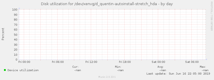 Disk utilization for /dev/xenvg/d_quentin-autoinstall-stretch_hda
