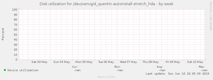 Disk utilization for /dev/xenvg/d_quentin-autoinstall-stretch_hda