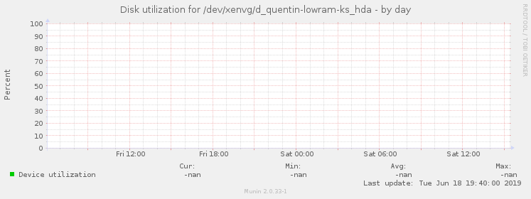 Disk utilization for /dev/xenvg/d_quentin-lowram-ks_hda