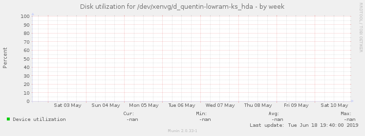 Disk utilization for /dev/xenvg/d_quentin-lowram-ks_hda