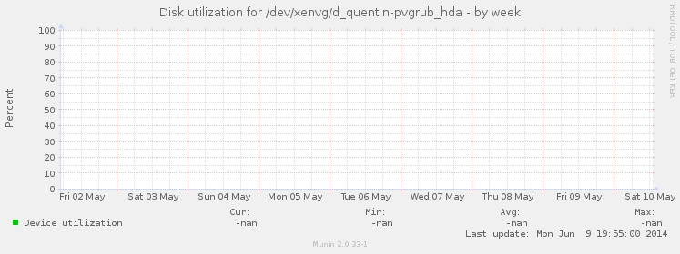 Disk utilization for /dev/xenvg/d_quentin-pvgrub_hda