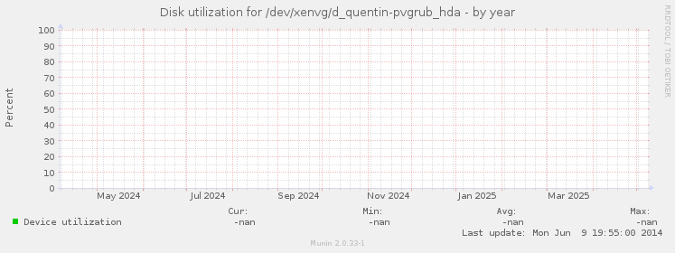 Disk utilization for /dev/xenvg/d_quentin-pvgrub_hda