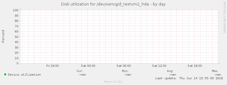Disk utilization for /dev/xenvg/d_testvm2_hda