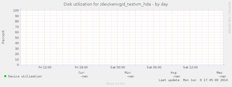 Disk utilization for /dev/xenvg/d_testvm_hda