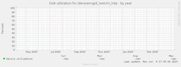 Disk utilization for /dev/xenvg/d_testvm_hda