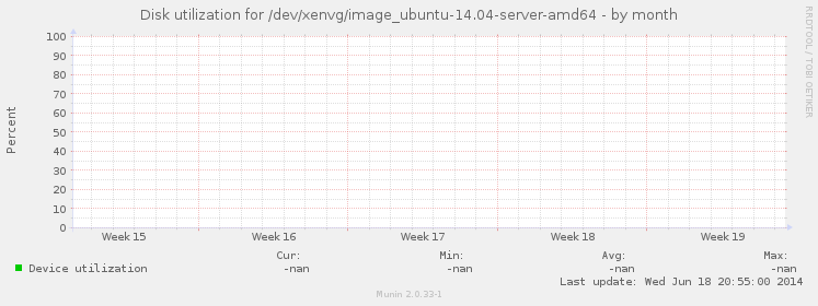 Disk utilization for /dev/xenvg/image_ubuntu-14.04-server-amd64