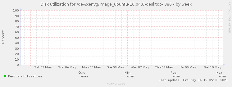 Disk utilization for /dev/xenvg/image_ubuntu-16.04.6-desktop-i386