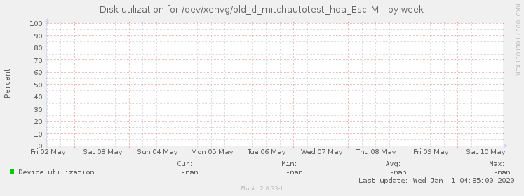 Disk utilization for /dev/xenvg/old_d_mitchautotest_hda_EscilM