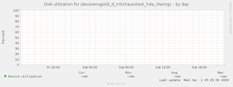 Disk utilization for /dev/xenvg/old_d_mitchautotest_hda_OIwmgc