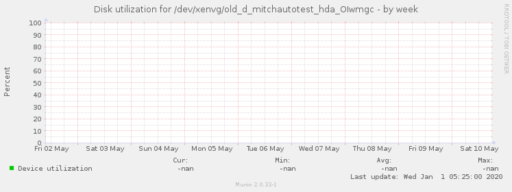 Disk utilization for /dev/xenvg/old_d_mitchautotest_hda_OIwmgc