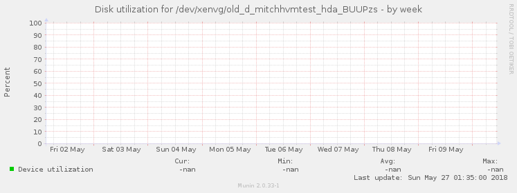 Disk utilization for /dev/xenvg/old_d_mitchhvmtest_hda_BUUPzs