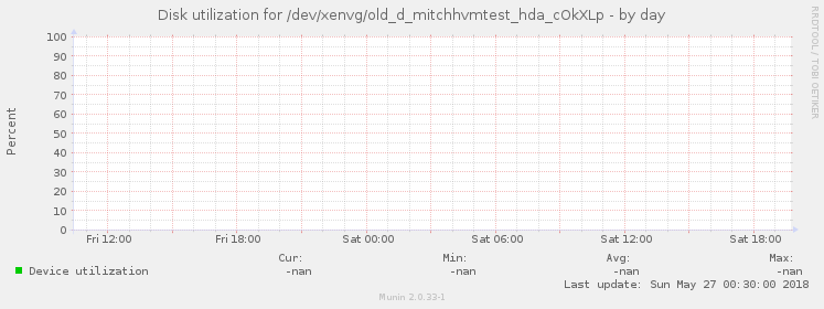 Disk utilization for /dev/xenvg/old_d_mitchhvmtest_hda_cOkXLp