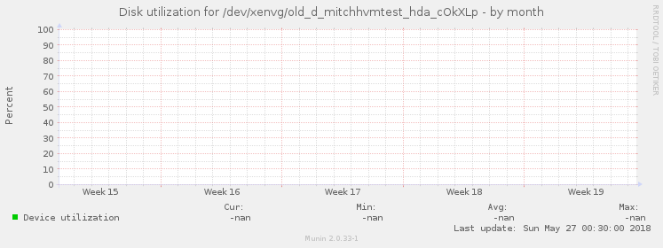 Disk utilization for /dev/xenvg/old_d_mitchhvmtest_hda_cOkXLp