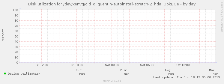 Disk utilization for /dev/xenvg/old_d_quentin-autoinstall-stretch-2_hda_OpkBOe