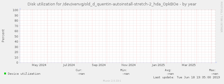 Disk utilization for /dev/xenvg/old_d_quentin-autoinstall-stretch-2_hda_OpkBOe