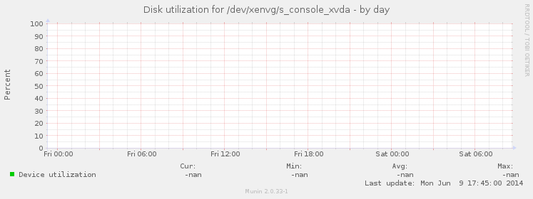 Disk utilization for /dev/xenvg/s_console_xvda