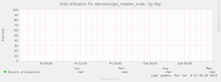 Disk utilization for /dev/xenvg/s_master_xvda