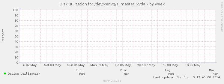 Disk utilization for /dev/xenvg/s_master_xvda