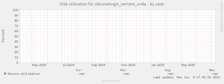 Disk utilization for /dev/xenvg/s_remote_xvda