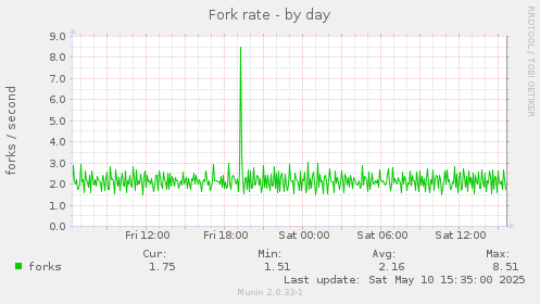 Fork rate