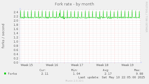 Fork rate