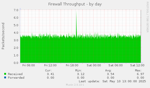 Firewall Throughput