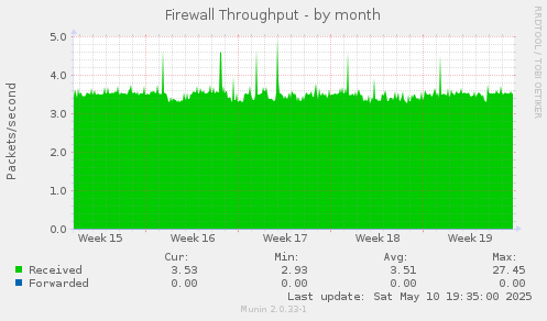 Firewall Throughput