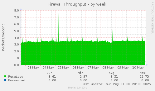 weekly graph