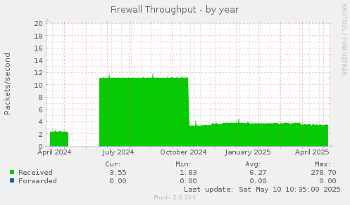 Firewall Throughput