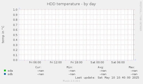 HDD temperature