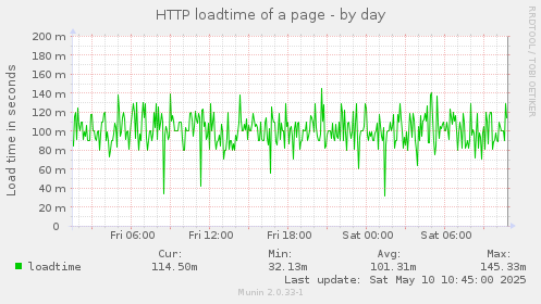 HTTP loadtime of a page
