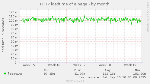HTTP loadtime of a page