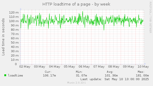 HTTP loadtime of a page