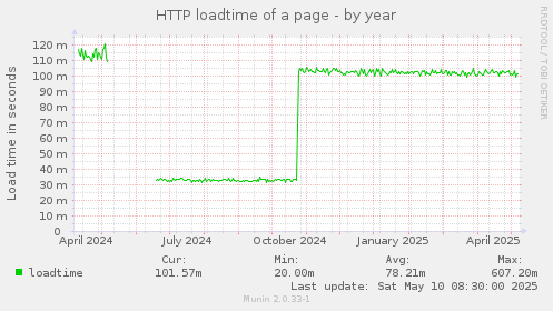 HTTP loadtime of a page