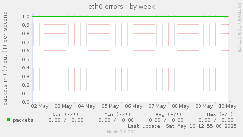 eth0 errors