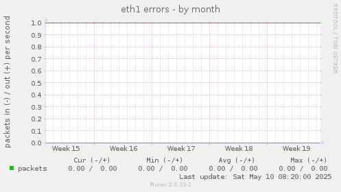 eth1 errors