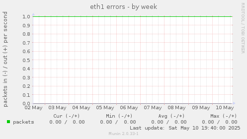 eth1 errors