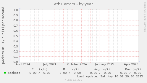eth1 errors