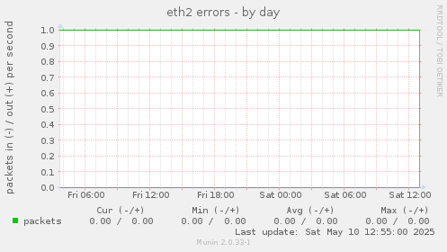 eth2 errors