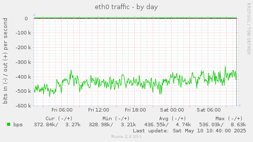 eth0 traffic