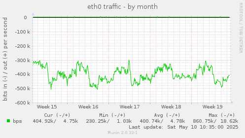 eth0 traffic