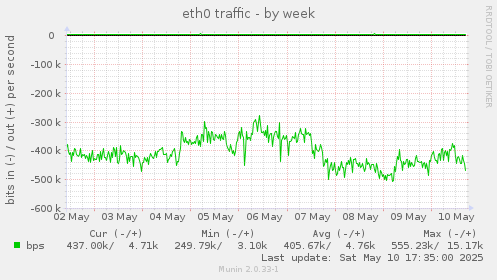 weekly graph