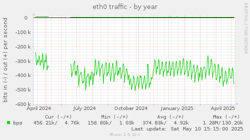 eth0 traffic