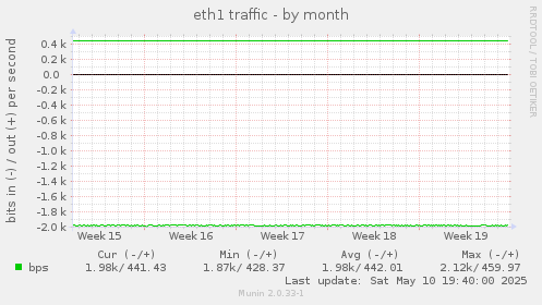 eth1 traffic