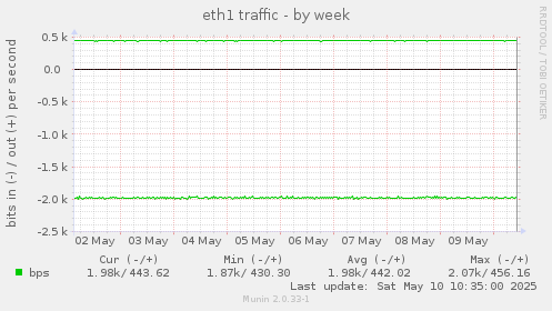 eth1 traffic